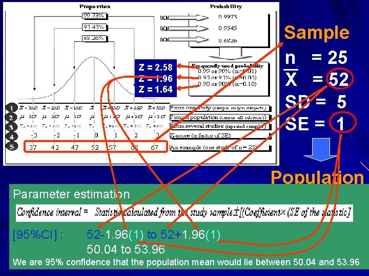 Z = 2. 58 Z = 1. 96 Z = 1. 64 Parameter estimation