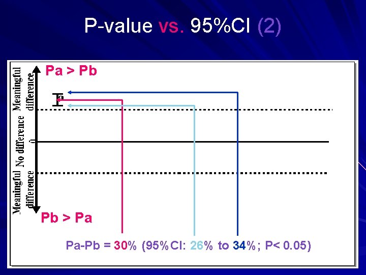 P-value vs. 95%CI (2) Pa > Pb Pb > Pa Pa-Pb = 30% (95%CI: