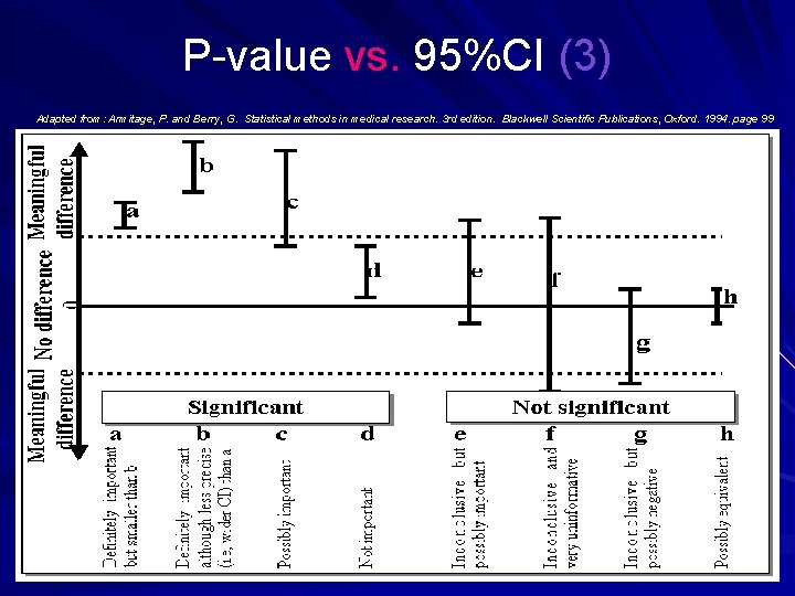 P-value vs. 95%CI (3) Adapted from: Armitage, P. and Berry, G. Statistical methods in