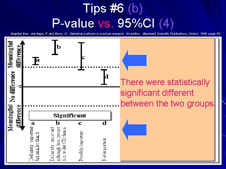 Tips #6 (b) P-value vs. 95%CI (4) Adapted from: Armitage, P. and Berry, G.