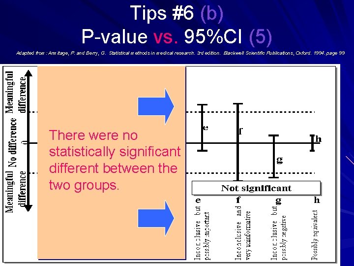 Tips #6 (b) P-value vs. 95%CI (5) Adapted from: Armitage, P. and Berry, G.