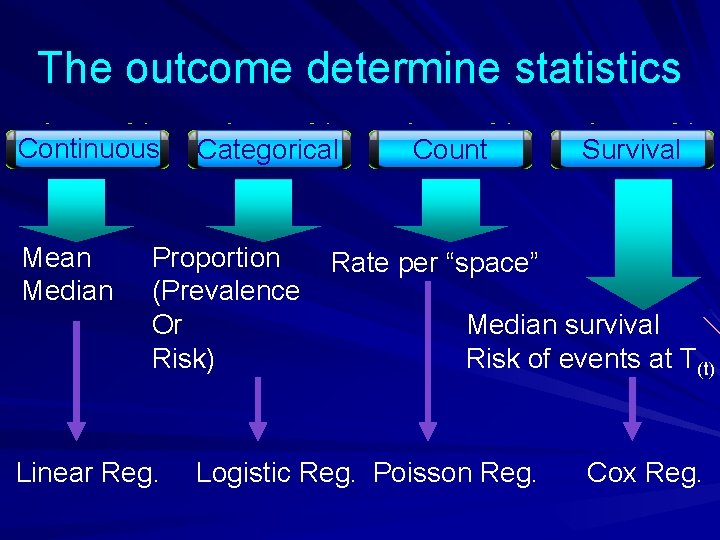 The outcome determine statistics Continuous Mean Median Categorical Proportion (Prevalence Or Risk) Linear Reg.