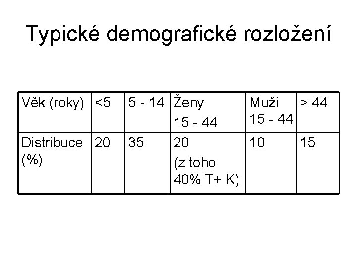 Typické demografické rozložení Věk (roky) <5 Distribuce 20 (%) 5 - 14 Ženy Muži