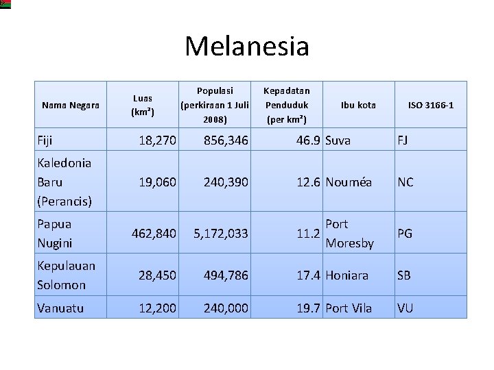 Melanesia Nama Negara Luas (km²) Populasi (perkiraan 1 Juli 2008) Kepadatan Penduduk (per km²)