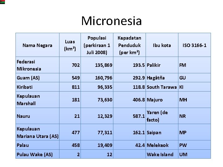 Micronesia Nama Negara Populasi (perkiraan 1 Juli 2008) Luas (km²) Kepadatan Penduduk (per km²)