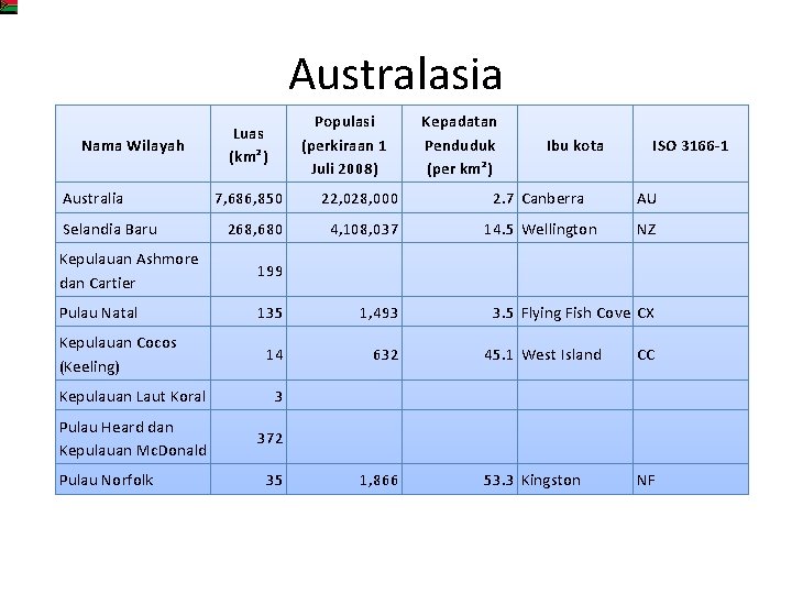 Australasia Nama Wilayah Australia Selandia Baru Populasi (perkiraan 1 Juli 2008) Luas (km²) ISO
