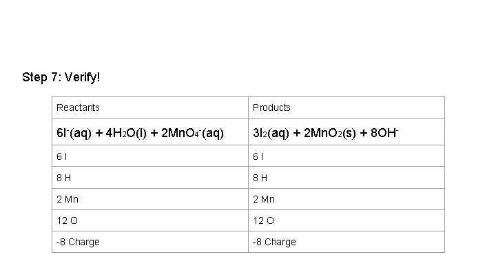 Step 7: Verify! Reactants Products 6 I-(aq) + 4 H 2 O(l) + 2