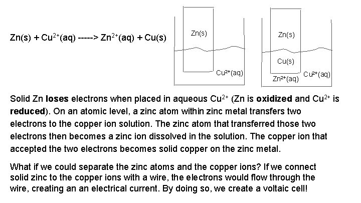 Zn(s) + Cu 2+(aq) -----> Zn 2+(aq) + Cu(s) Zn(s) Cu 2+(aq) Zn 2+(aq)