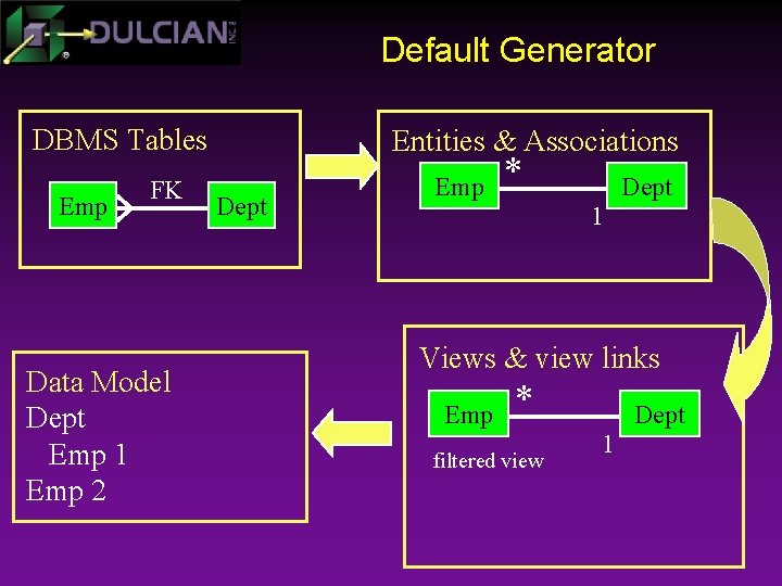 Default Generator DBMS Tables Emp FK Data Model Dept Emp 1 Emp 2 Entities