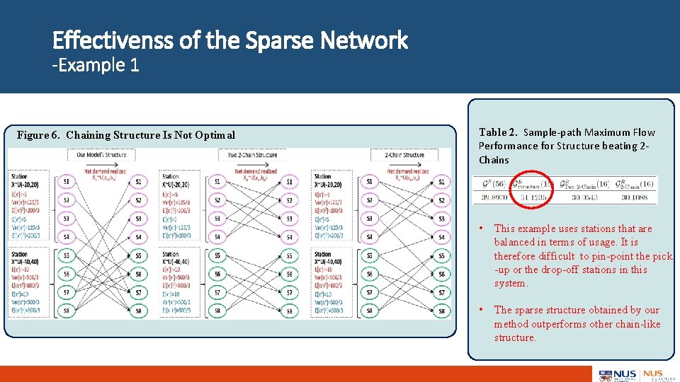 Effectivenss of the Sparse Network -Example 1 Figure 6. Chaining Structure Is Not Optimal