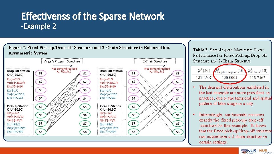 Effectivenss of the Sparse Network -Example 2 Figure 7. Fixed Pick-up/Drop-off Structure and 2