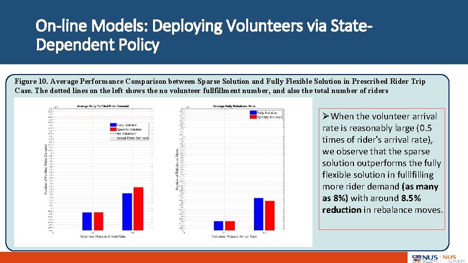 On-line Models: Deploying Volunteers via State. Dependent Policy Figure 10. Average Performance Comparison between