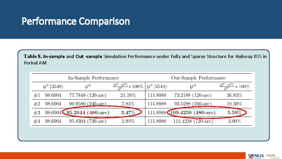 Performance Comparison Table 8. In-sample and Out -sample Simulation Performance under Fully and Sparse