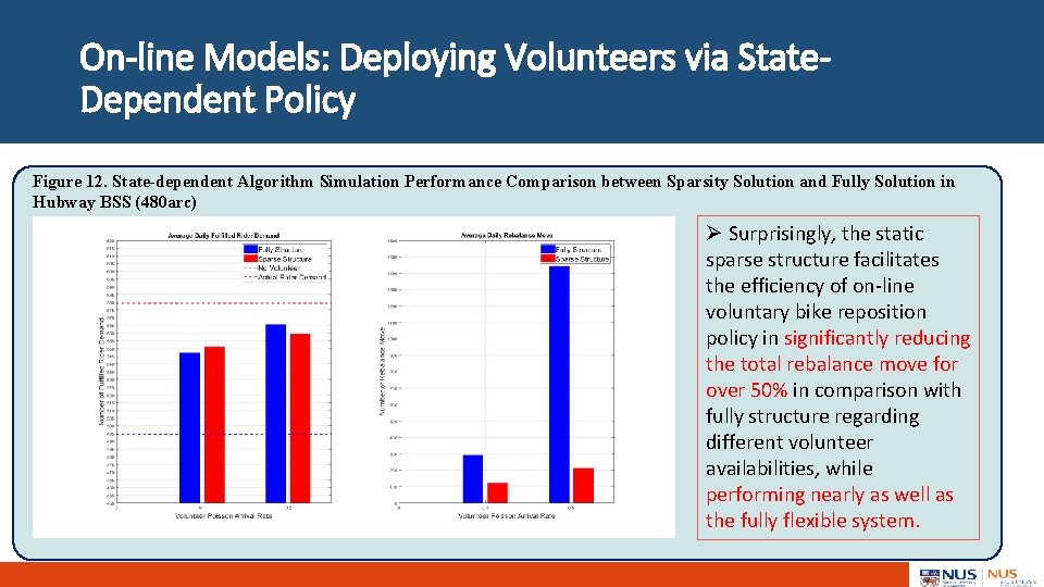 On-line Models: Deploying Volunteers via State. Dependent Policy Figure 12. State-dependent Algorithm Simulation Performance