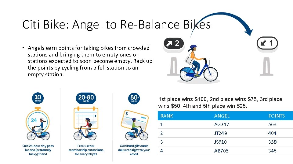 Citi Bike: Angel to Re-Balance Bikes • Angels earn points for taking bikes from