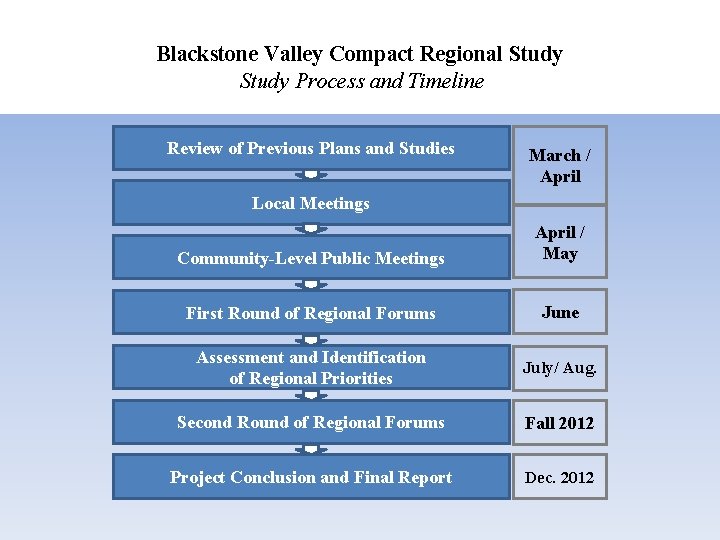 Blackstone Valley Compact Regional Study Process and Timeline Review of Previous Plans and Studies