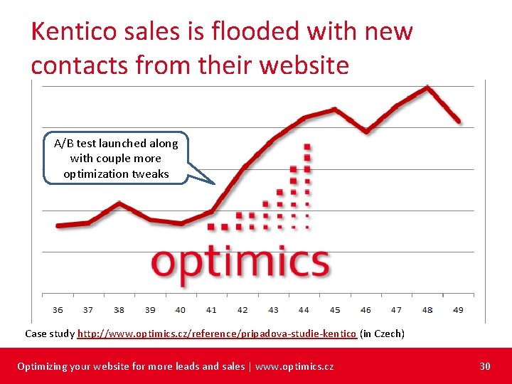 Kentico sales is flooded with new contacts from their website A/B test launched along