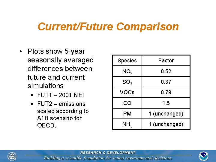 Current/Future Comparison • Plots show 5 -year seasonally averaged differences between future and current