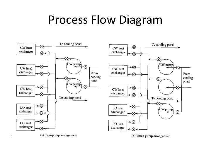 Process Flow Diagram Process Flow Diagram