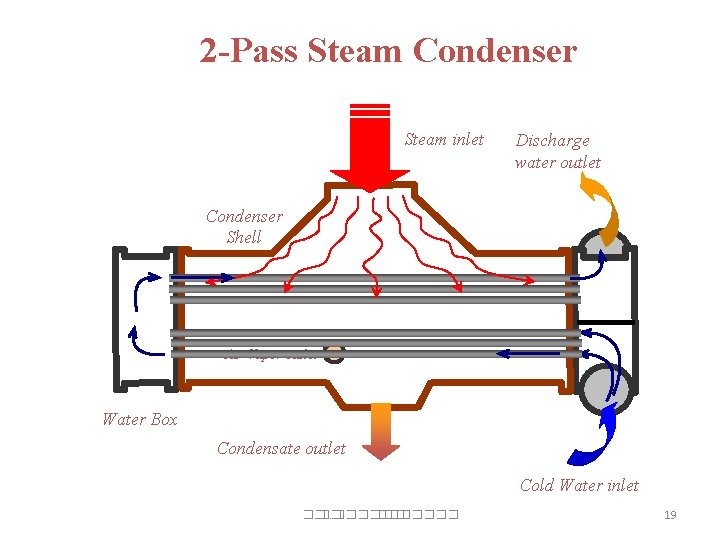 2 -Pass Steam Condenser Steam inlet Discharge water outlet Condenser Shell Air-Vapor outlet Water 2 -Pass Steam Condenser Steam inlet Discharge water outlet Condenser Shell Air-Vapor outlet Water