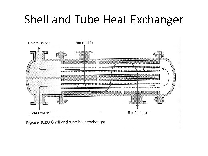 Shell and Tube Heat Exchanger Shell and Tube Heat Exchanger