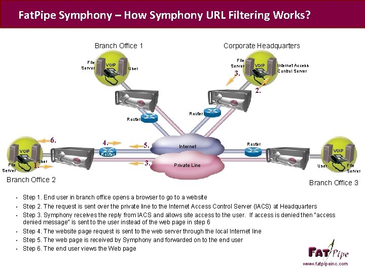 Fat. Pipe Symphony – How Symphony URL Filtering Works? Branch Office 1 File Server