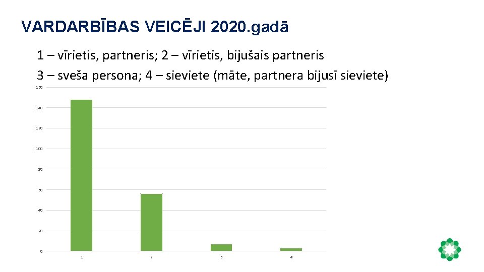 VARDARBĪBAS VEICĒJI 2020. gadā 1 – vīrietis, partneris; 2 – vīrietis, bijušais partneris 3