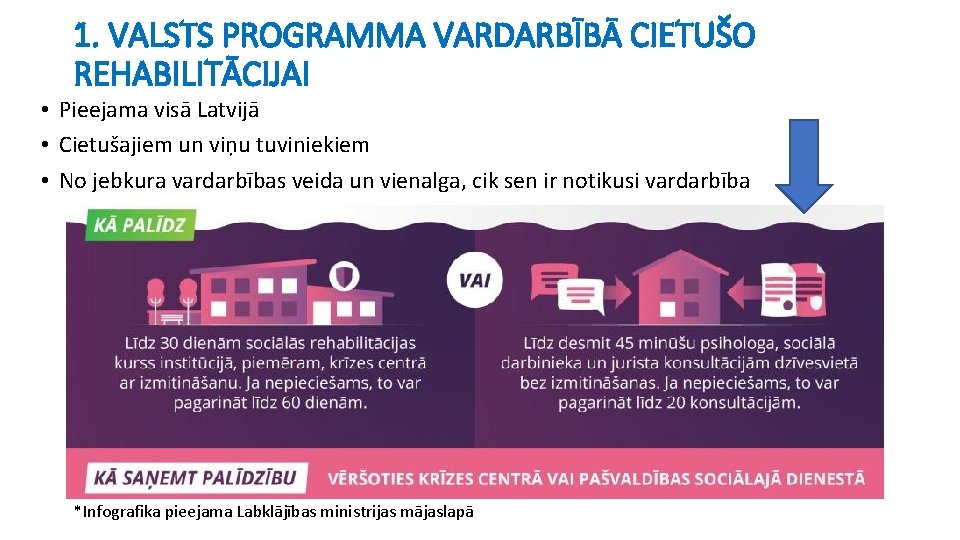 1. VALSTS PROGRAMMA VARDARBĪBĀ CIETUŠO REHABILITĀCIJAI • Pieejama visā Latvijā • Cietušajiem un viņu