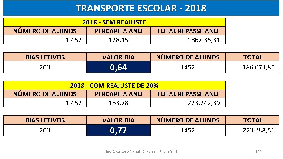 TRANSPORTE ESCOLAR - 2018 - SEM REAJUSTE NÚMERO DE ALUNOS PERCAPITA ANO 1. 452