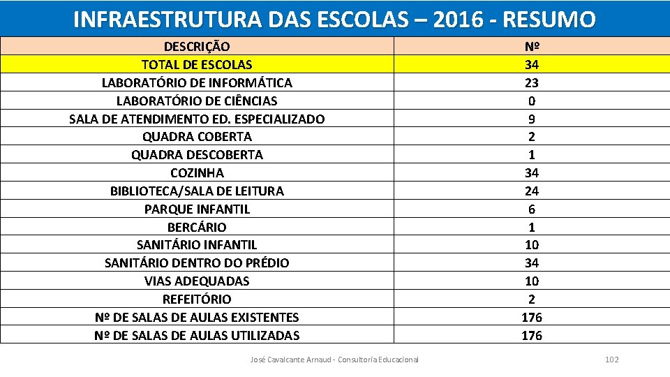 INFRAESTRUTURA DAS ESCOLAS – 2016 - RESUMO DESCRIÇÃO TOTAL DE ESCOLAS LABORATÓRIO DE INFORMÁTICA