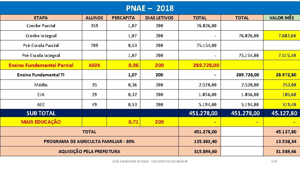 PNAE – 2018 ETAPA ALUNOS Creche Parcial 359 PERCAPITA Creche Integral Pré-Escola Parcial 709