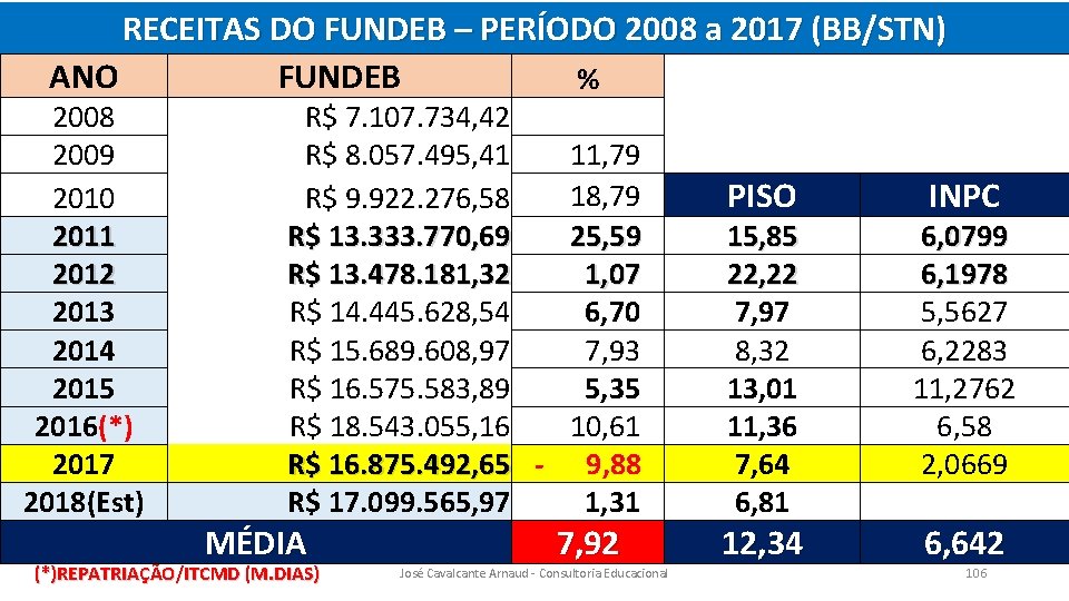 RECEITAS DO FUNDEB – PERÍODO 2008 a 2017 (BB/STN) ANO FUNDEB % 2008 2009