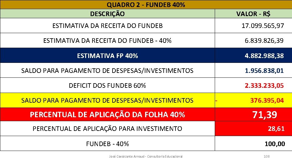 QUADRO 2 - FUNDEB 40% DESCRIÇÃO VALOR - R$ ESTIMATIVA DA RECEITA DO FUNDEB