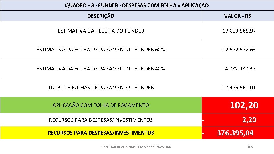 QUADRO - 3 - FUNDEB - DESPESAS COM FOLHA x APLICAÇÃO DESCRIÇÃO VALOR -