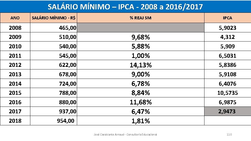 SALÁRIO MÍNIMO – IPCA - 2008 a 2016/2017 ANO 2008 2009 2010 2011 2012