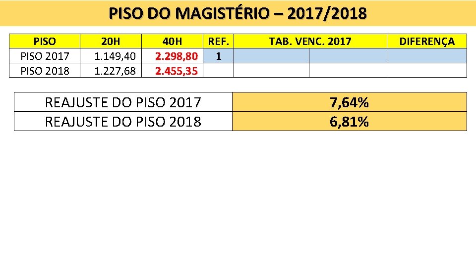 PISO DO MAGISTÉRIO – 2017/2018 PISO 2017 PISO 2018 20 H 1. 149, 40