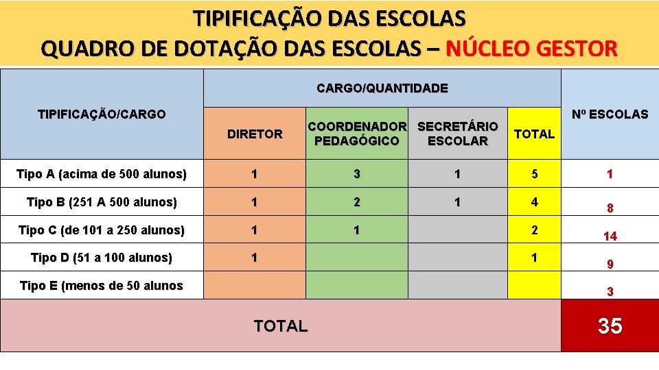 TIPIFICAÇÃO DAS ESCOLAS QUADRO DE DOTAÇÃO DAS ESCOLAS – NÚCLEO GESTOR CARGO/QUANTIDADE TIPIFICAÇÃO/CARGO DIRETOR