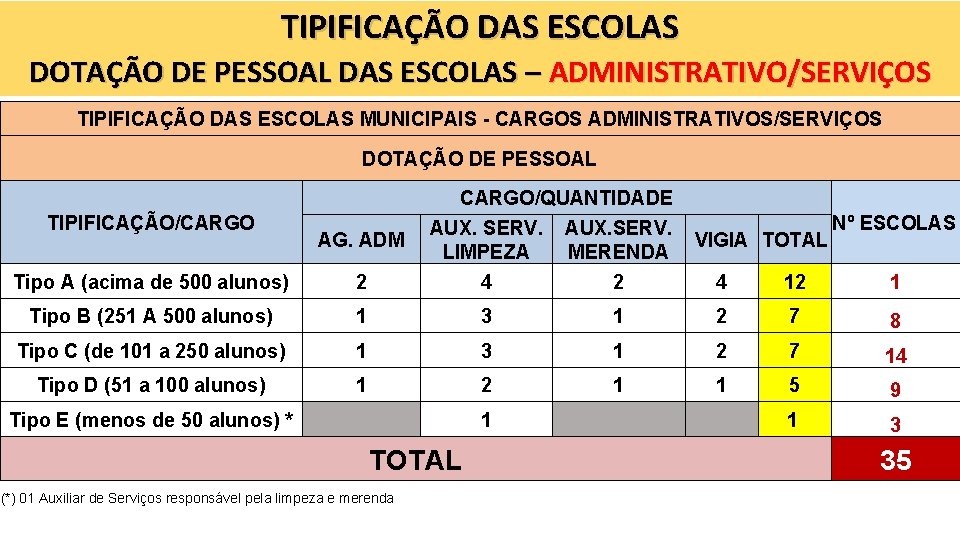 TIPIFICAÇÃO DAS ESCOLAS DOTAÇÃO DE PESSOAL DAS ESCOLAS – ADMINISTRATIVO/SERVIÇOS TIPIFICAÇÃO DAS ESCOLAS MUNICIPAIS