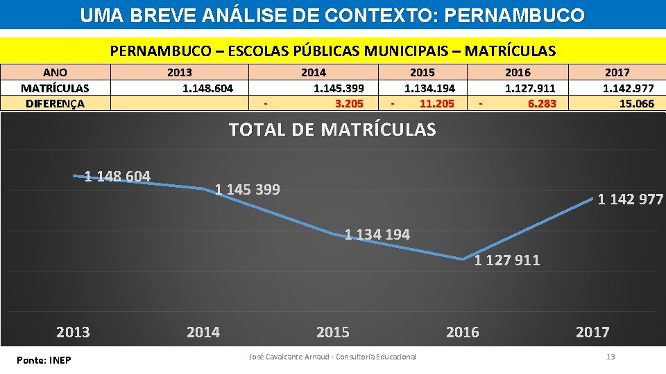 UMA BREVE ANÁLISE DE CONTEXTO: PERNAMBUCO – ESCOLAS PÚBLICAS MUNICIPAIS – MATRÍCULAS ANO MATRÍCULAS