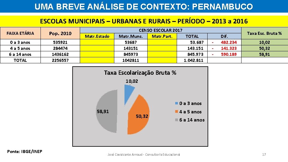 UMA BREVE ANÁLISE DE CONTEXTO: PERNAMBUCO ESCOLAS MUNICIPAIS – URBANAS E RURAIS – PERÍODO