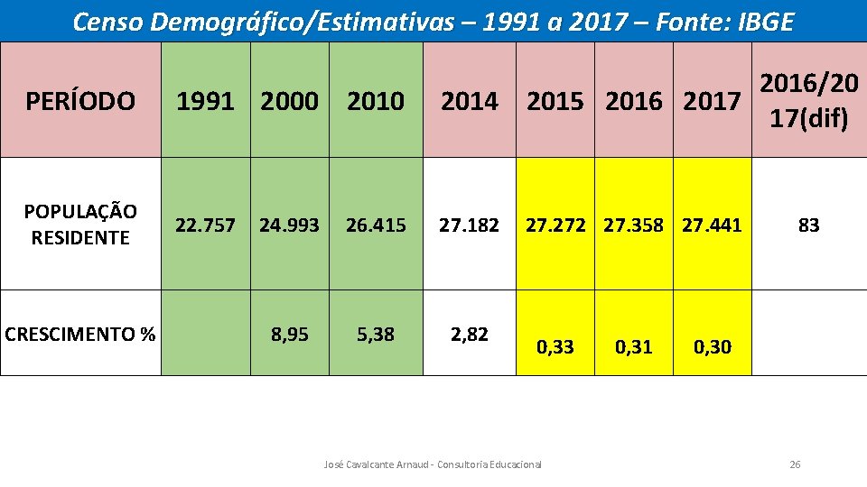 Censo Demográfico/Estimativas – 1991 a 2017 – Fonte: IBGE PERÍODO 1991 2000 2016/20 2014