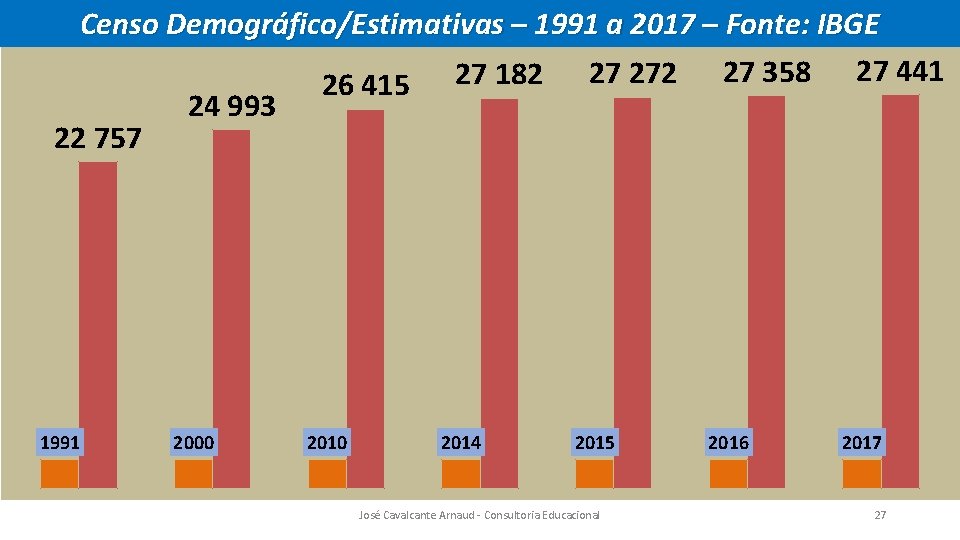 Censo Demográfico/Estimativas – 1991 a 2017 – Fonte: IBGE 26 415 27 182 27