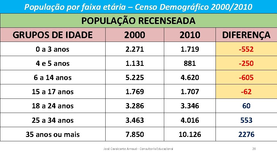 População por faixa etária – Censo Demográfico 2000/2010 POPULAÇÃO RECENSEADA GRUPOS DE IDADE 2000