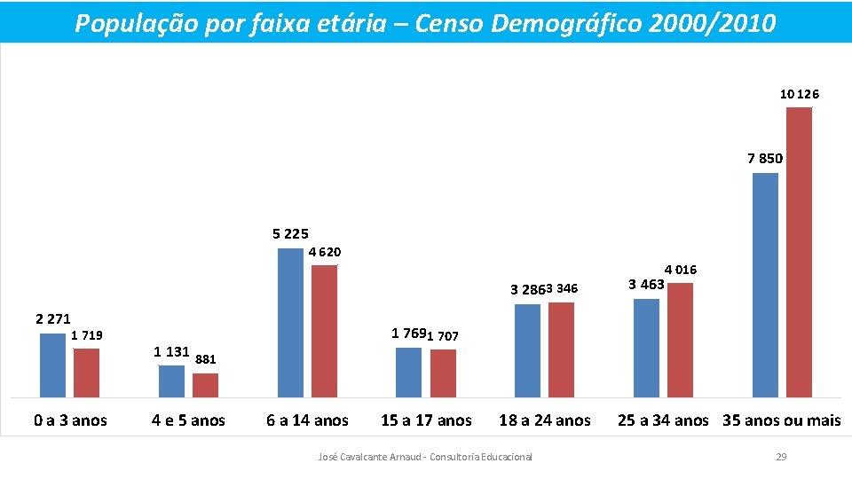 População por faixa etária – Censo Demográfico 2000/2010 10 126 7 850 5 225