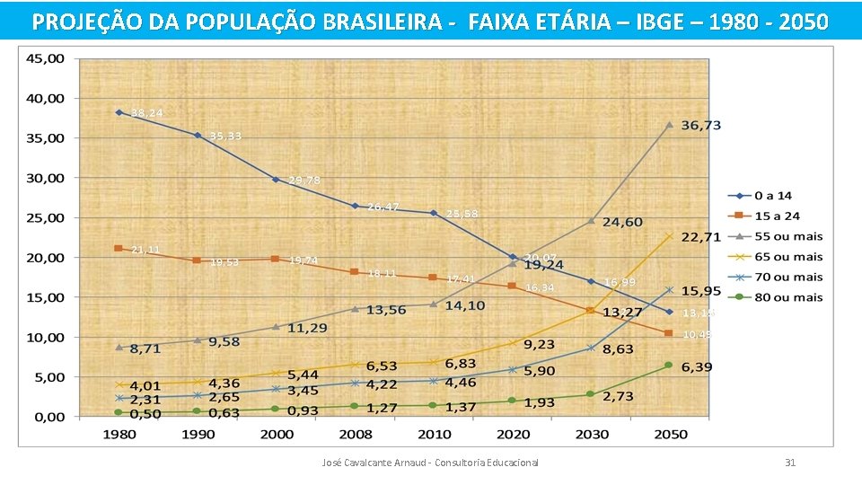 PROJEÇÃO DA POPULAÇÃO BRASILEIRA - FAIXA ETÁRIA – IBGE – 1980 - 2050 José