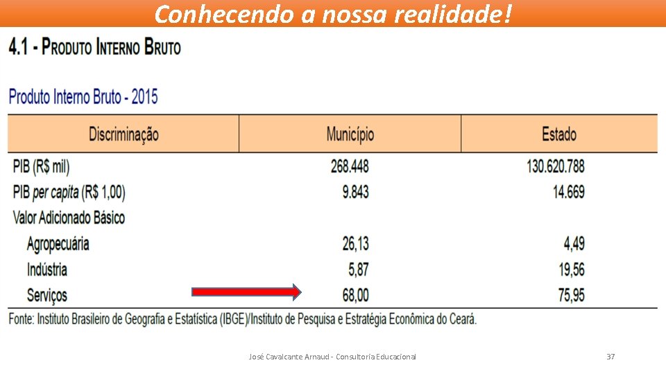 Conhecendo a nossa realidade! José Cavalcante Arnaud - Consultoria Educacional 37 