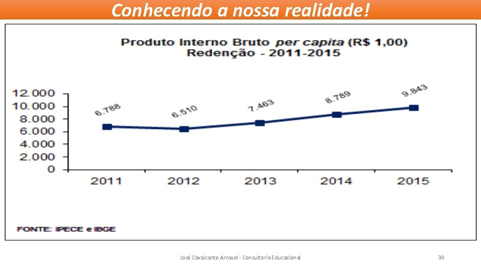 Conhecendo a nossa realidade! José Cavalcante Arnaud - Consultoria Educacional 38 