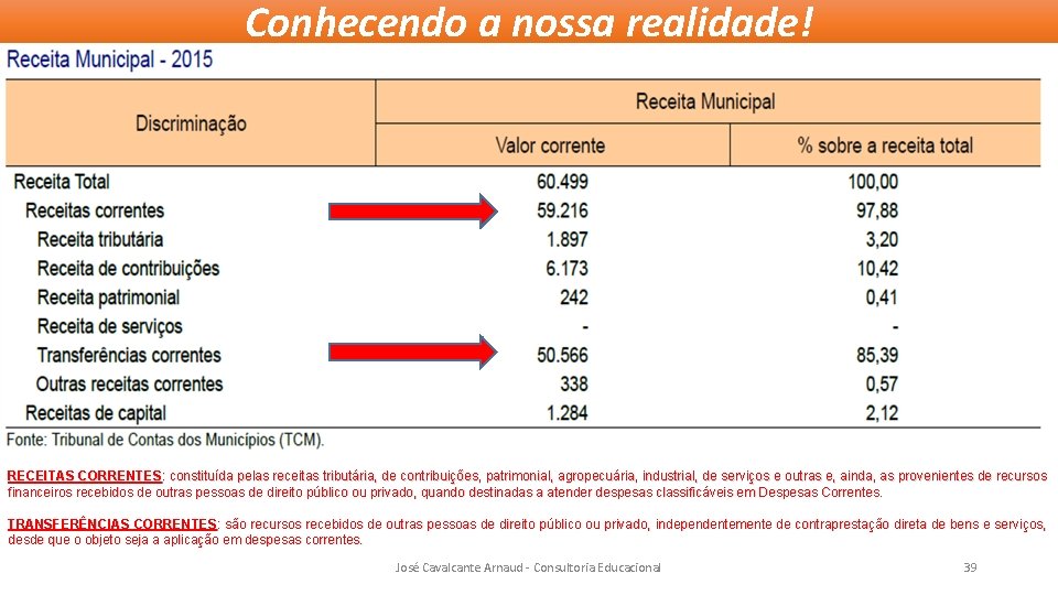 Conhecendo a nossa realidade! RECEITAS CORRENTES: constituída pelas receitas tributária, de contribuições, patrimonial, agropecuária,