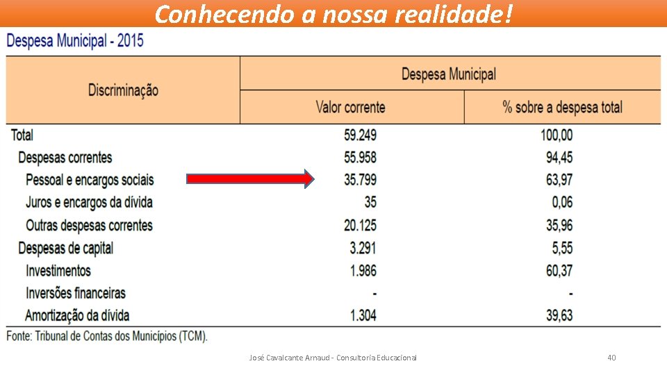 Conhecendo a nossa realidade! José Cavalcante Arnaud - Consultoria Educacional 40 