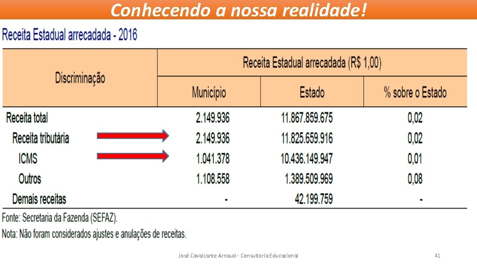 Conhecendo a nossa realidade! José Cavalcante Arnaud - Consultoria Educacional 41 